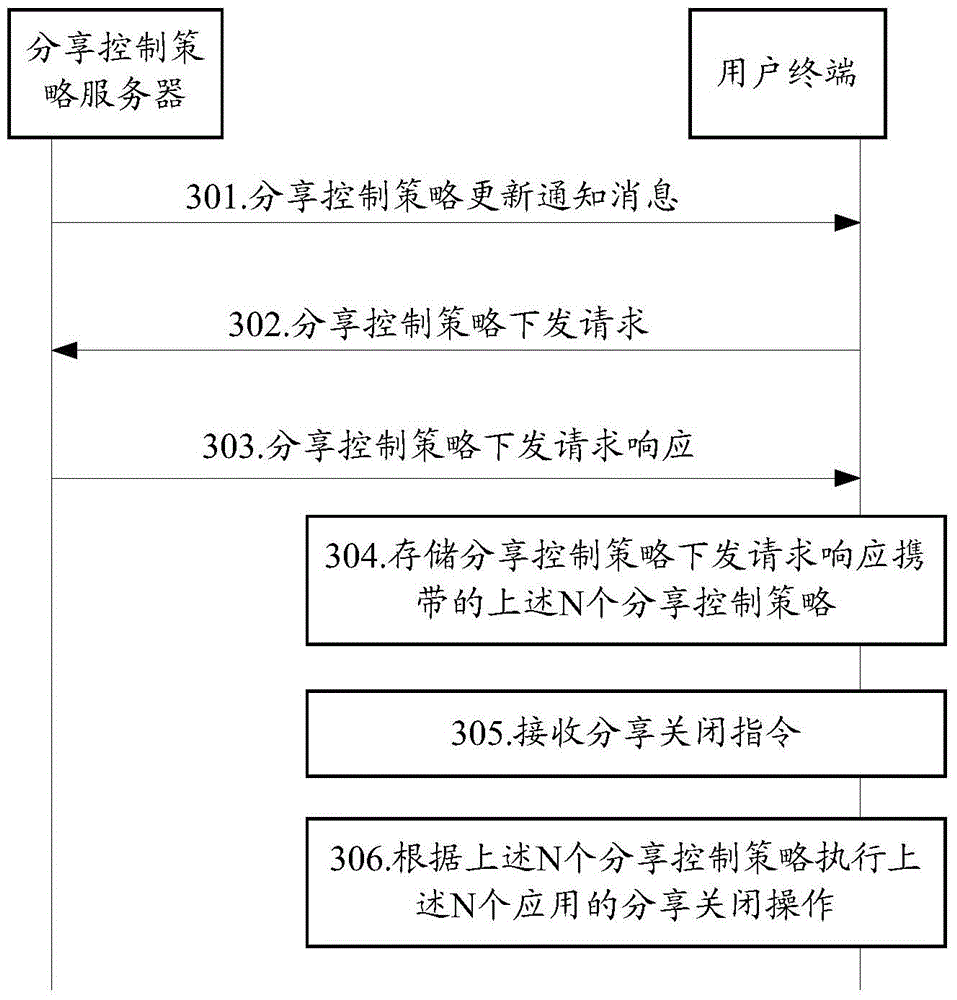 Sharing control methods and related equipment and communication systems