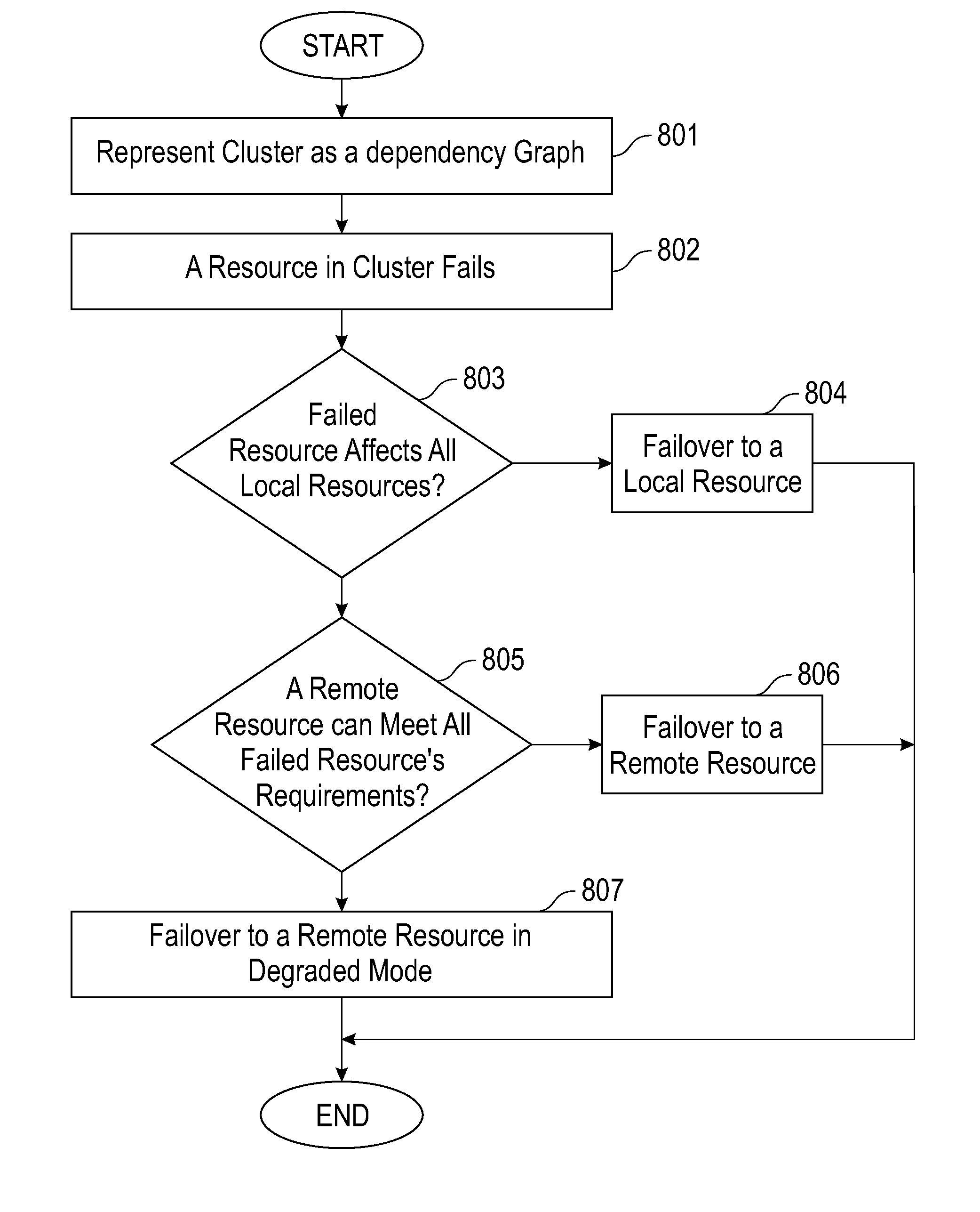 High-availability computer cluster with failover support based on a resource map