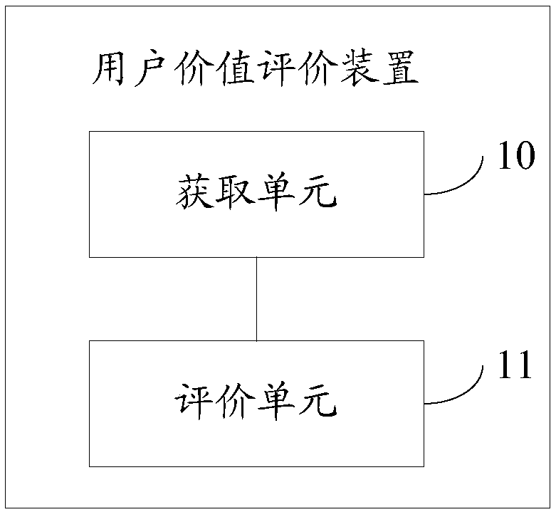 User value assessment method and device