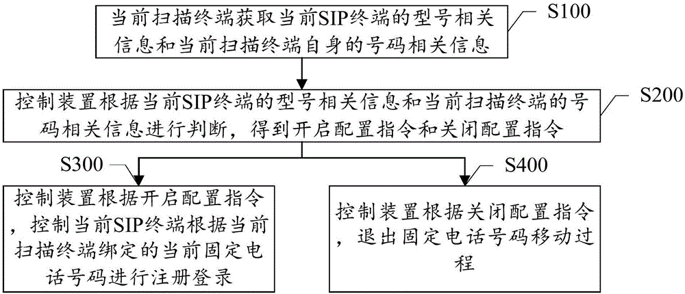 Fixed line telephone number mobility achieving method and system