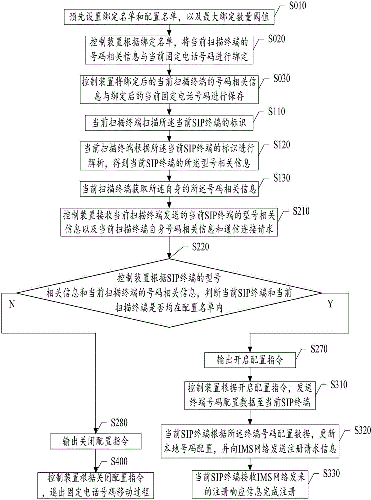 Fixed line telephone number mobility achieving method and system