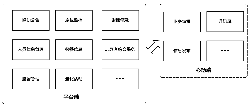 Community correction electronic positioning system based on Internet mobile communication technology