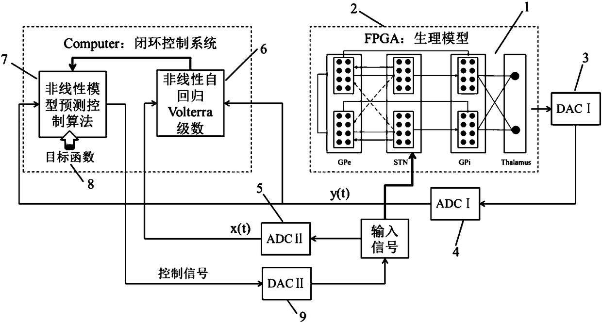 A closed-loop neurostimulation control system for Parkinsonian states