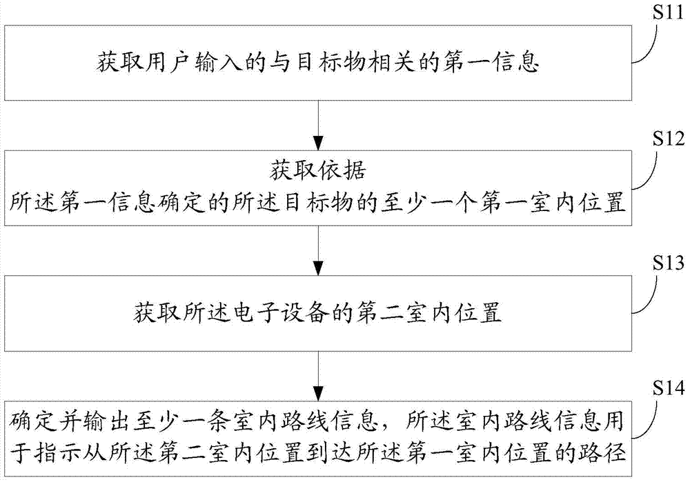 Information processing method and device and electronic device