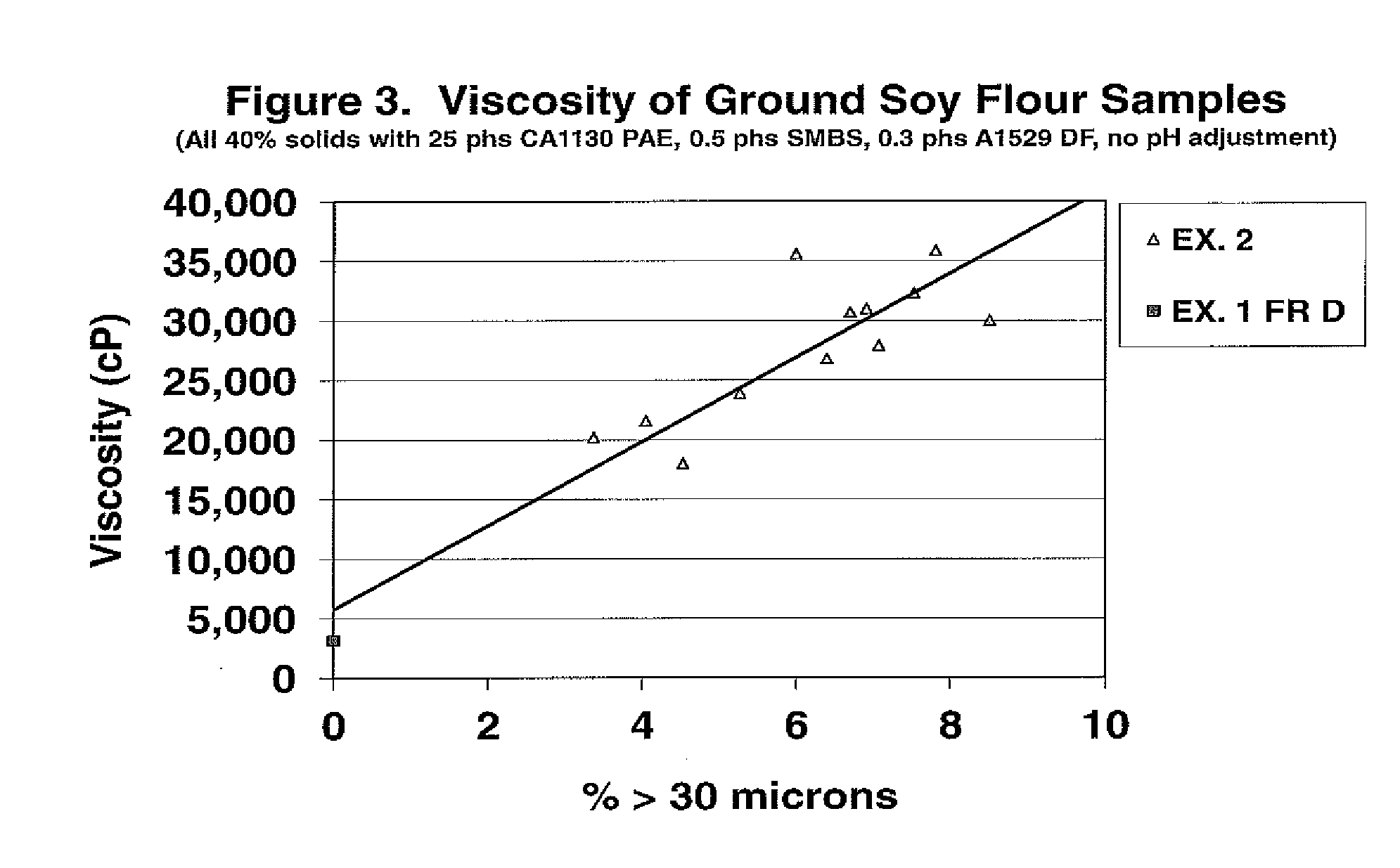 Soy-based adhesives with improved lower viscosity