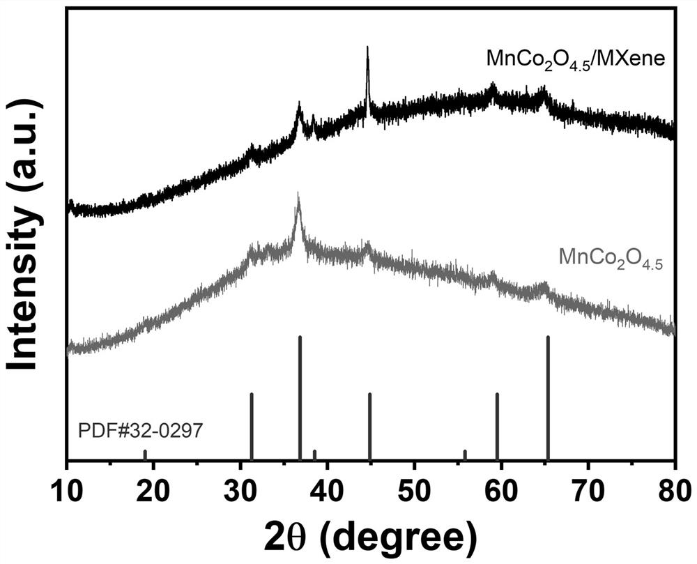 A kind of foamed nickel loaded mnco  <sub>2</sub> o  <sub>4.5</sub> Preparation method and application of /mxene composite nanomaterial