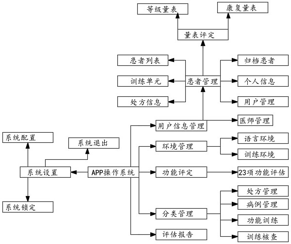 Language cognition rehabilitation system