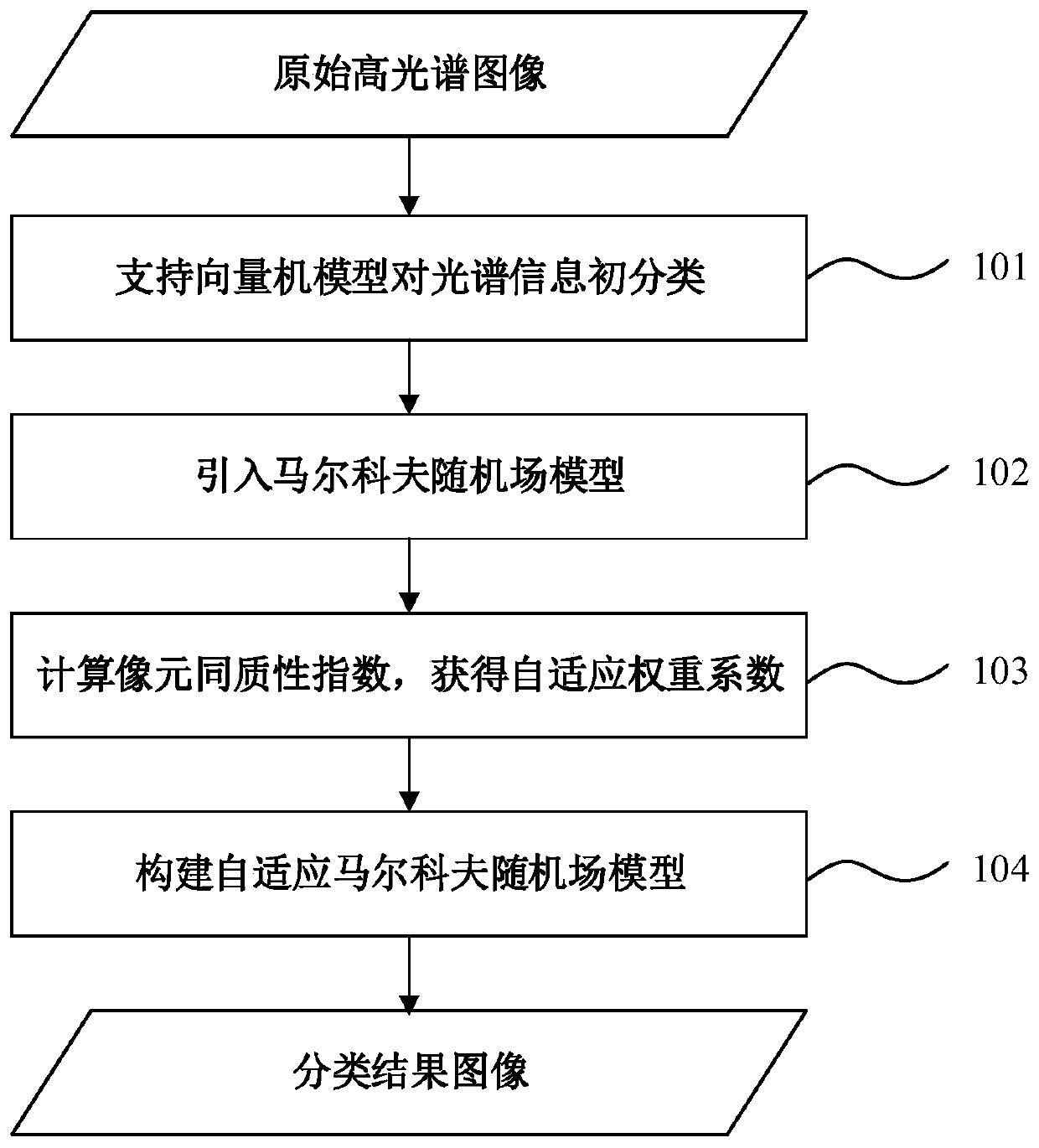 Hyperspectral image classification method based on spatial information adaptive processing