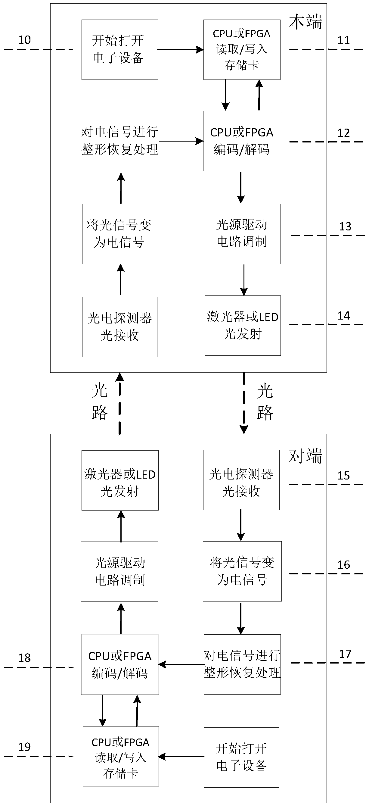 Near-field optical wireless high-speed simple interactive communication system and method used between electronic devices