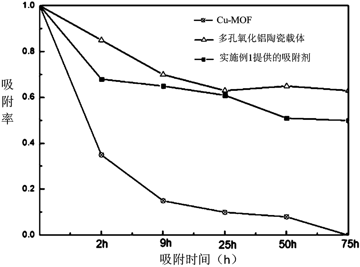 Porous alumina ceramic supported cu-mof adsorbent and preparation method thereof