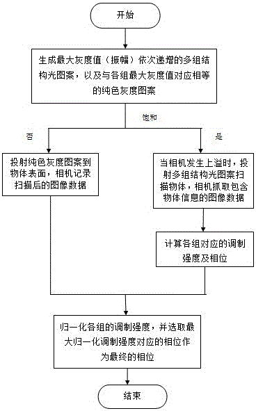 A Method of Repairing the Phase Error Caused by Saturation Using Phase Fusion Algorithm