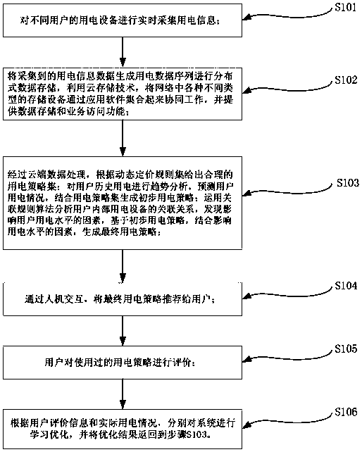 Industrial enterprise energy efficiency service recommendation method and system based on cloud