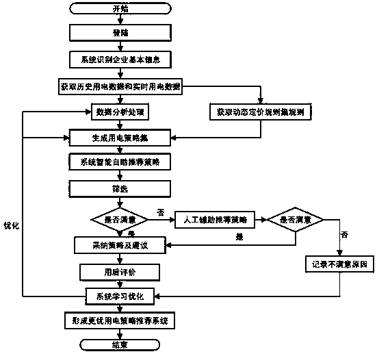 Industrial enterprise energy efficiency service recommendation method and system based on cloud