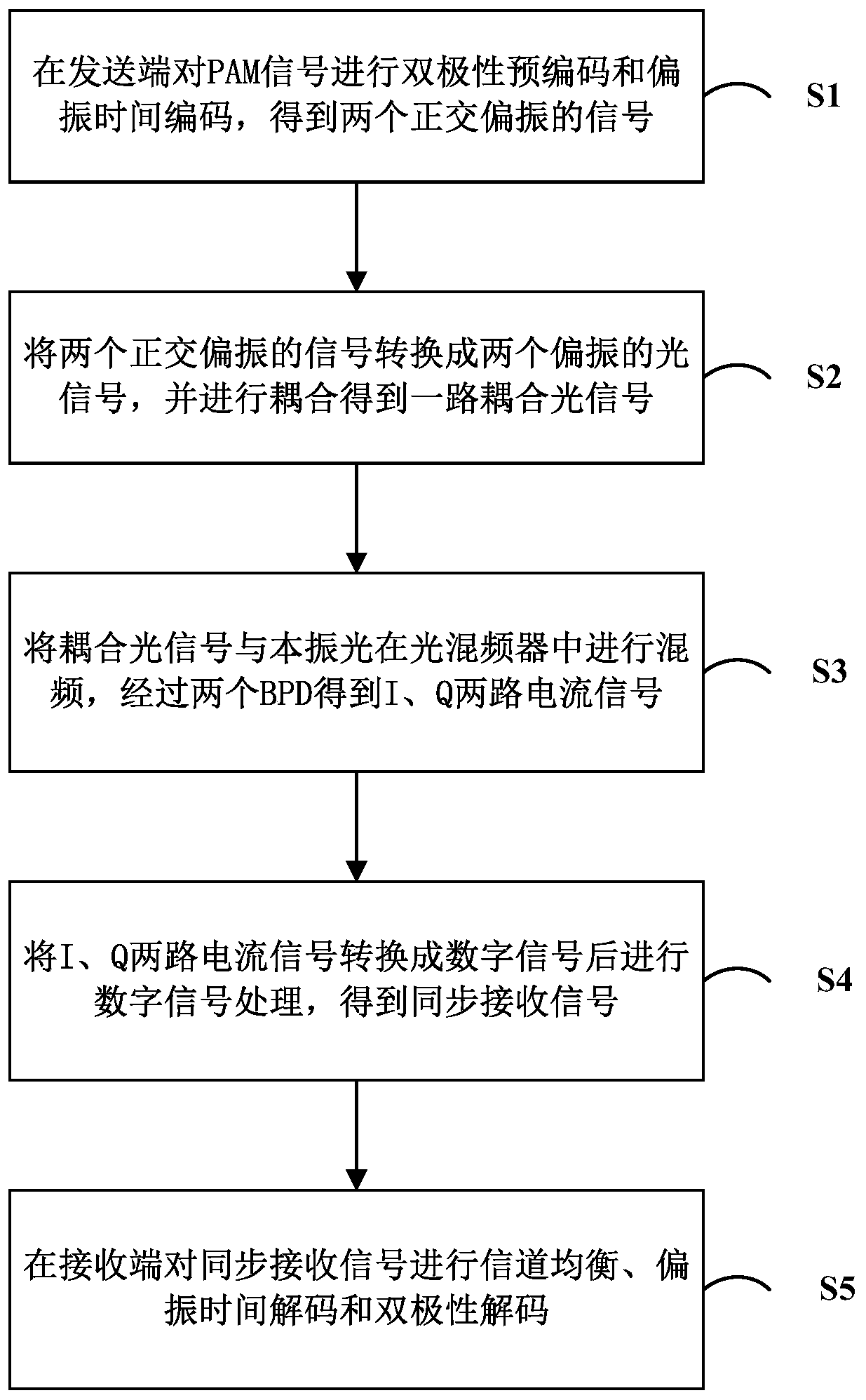 Polarization-independent pulse amplitude modulation signal coherent receiving method and system