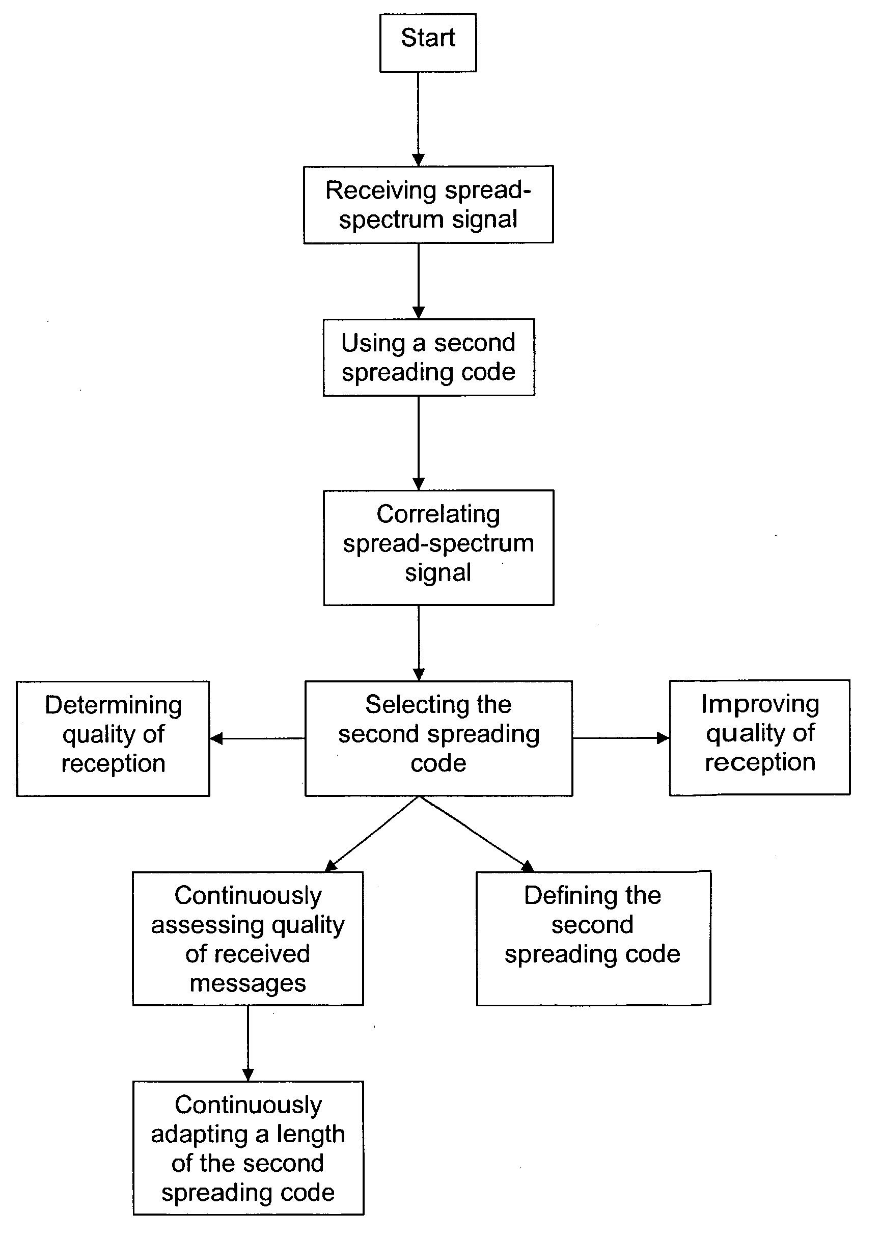 Method for receiving or sending messages