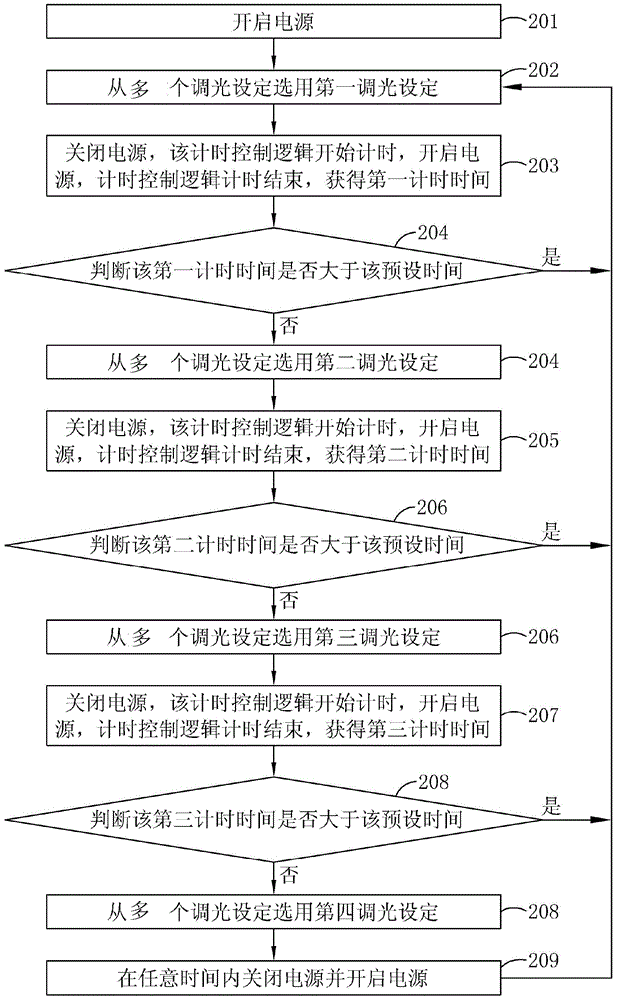Light emitting diode (LED) drive system controlling switching dimming and dimming method using the same