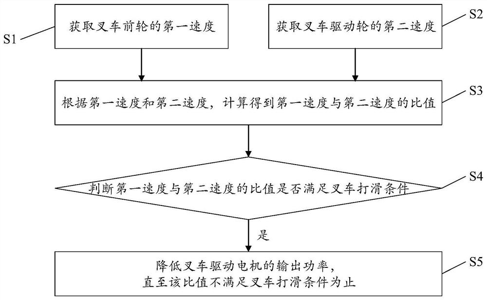 Anti-skid control method and control system for rear-drive forklift