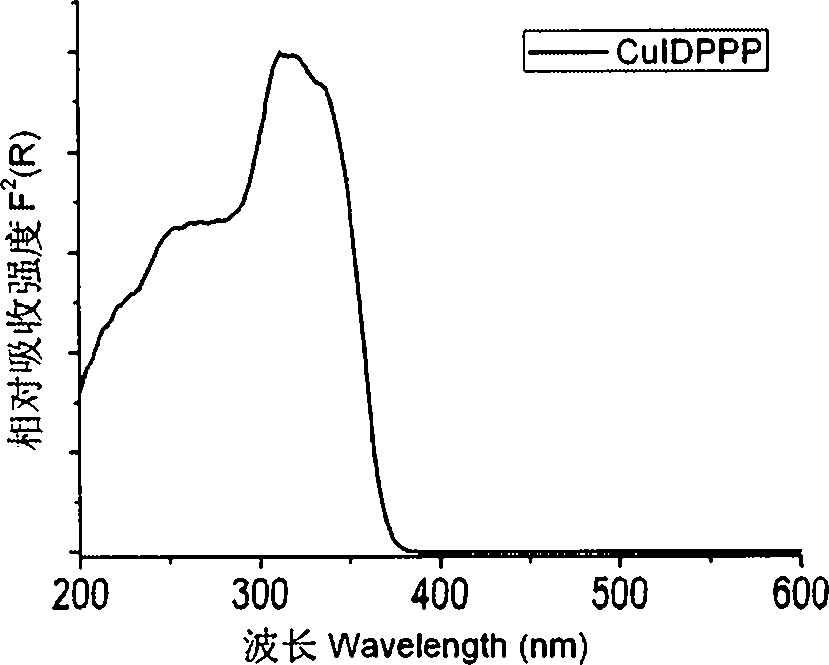 Double-core cuprous iodide complex luminescent material