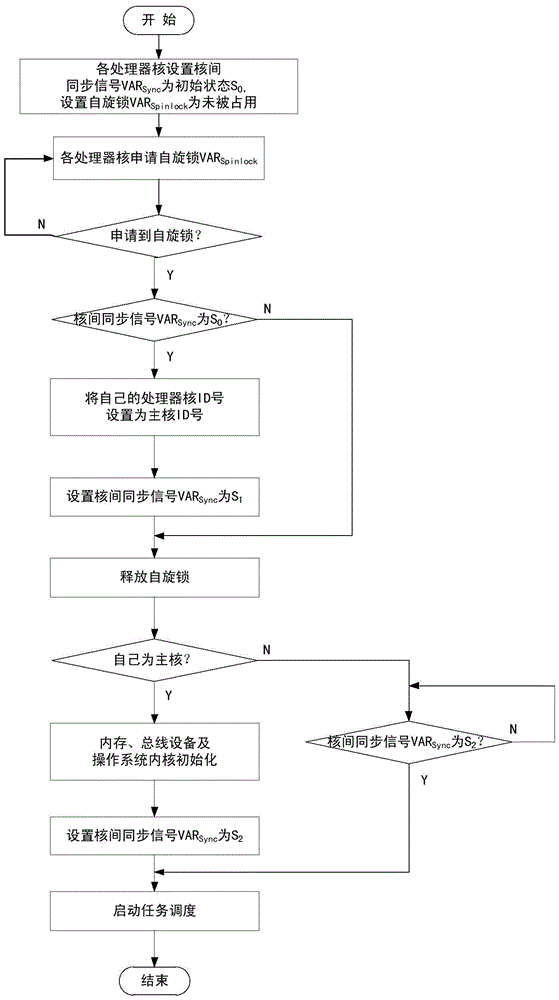 A reconfigurable fault-tolerant startup method for multi-core operating systems