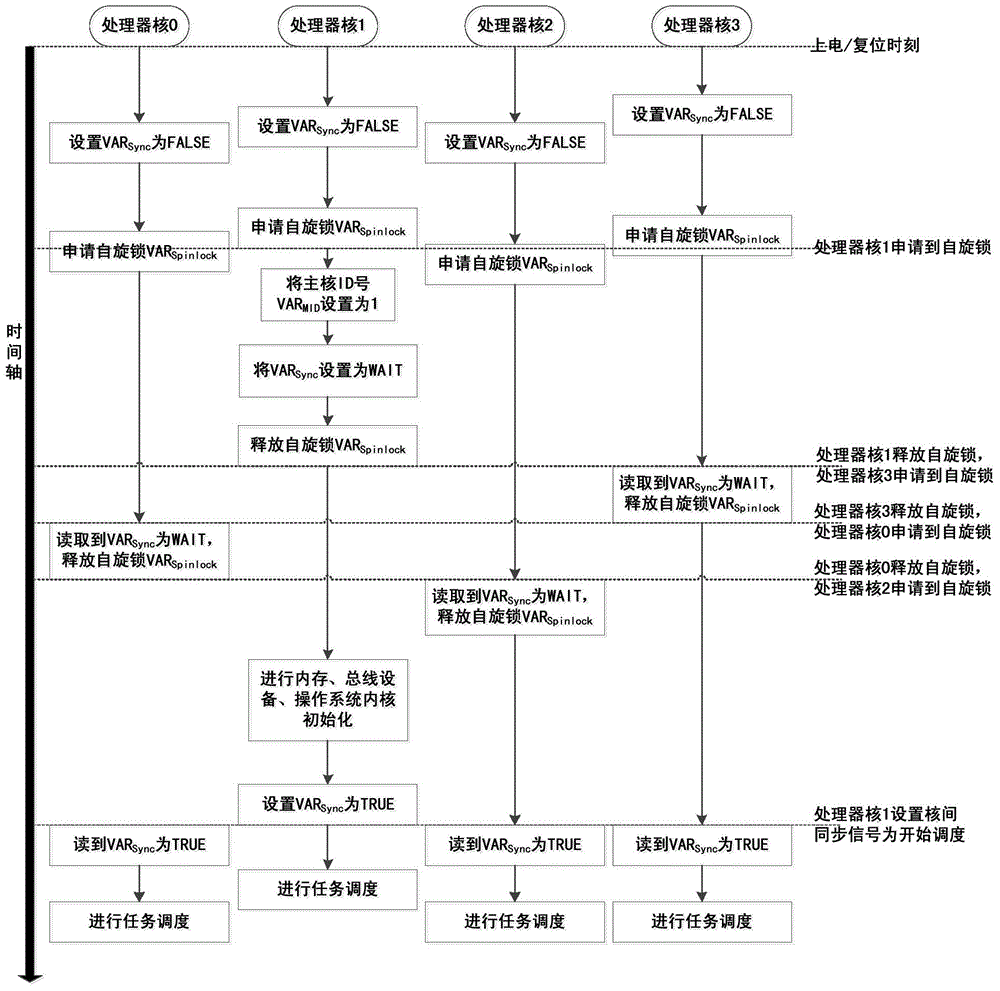 A reconfigurable fault-tolerant startup method for multi-core operating systems