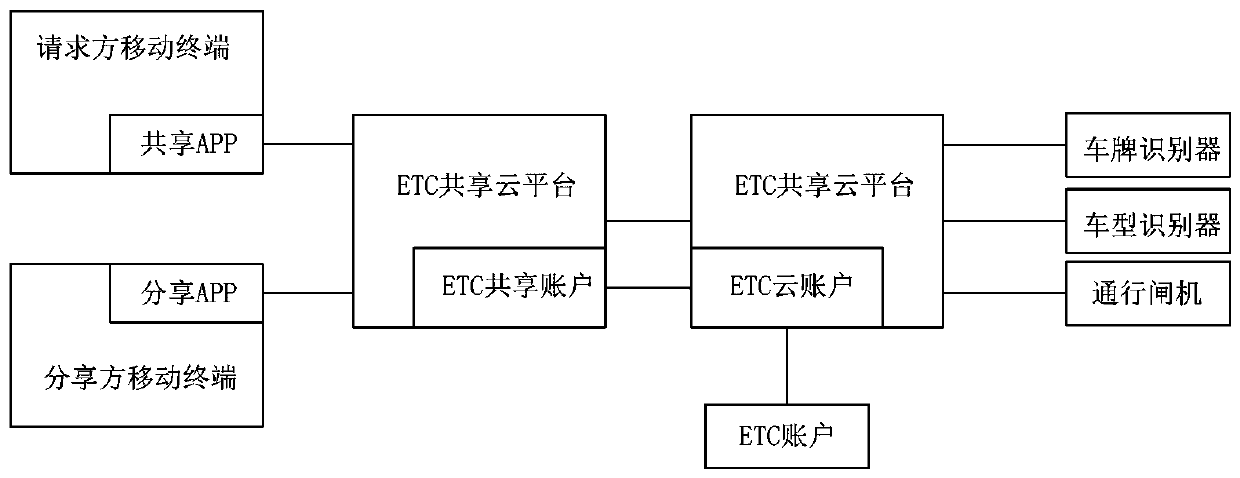 High-speed pass system based on ETC sharing
