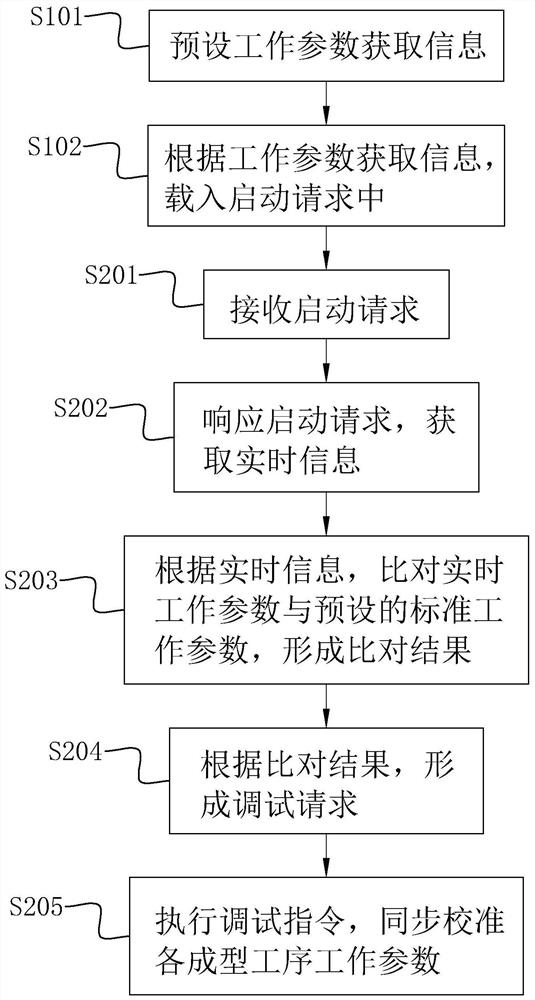 Automatic corrugated carton production method, system and device and storage medium