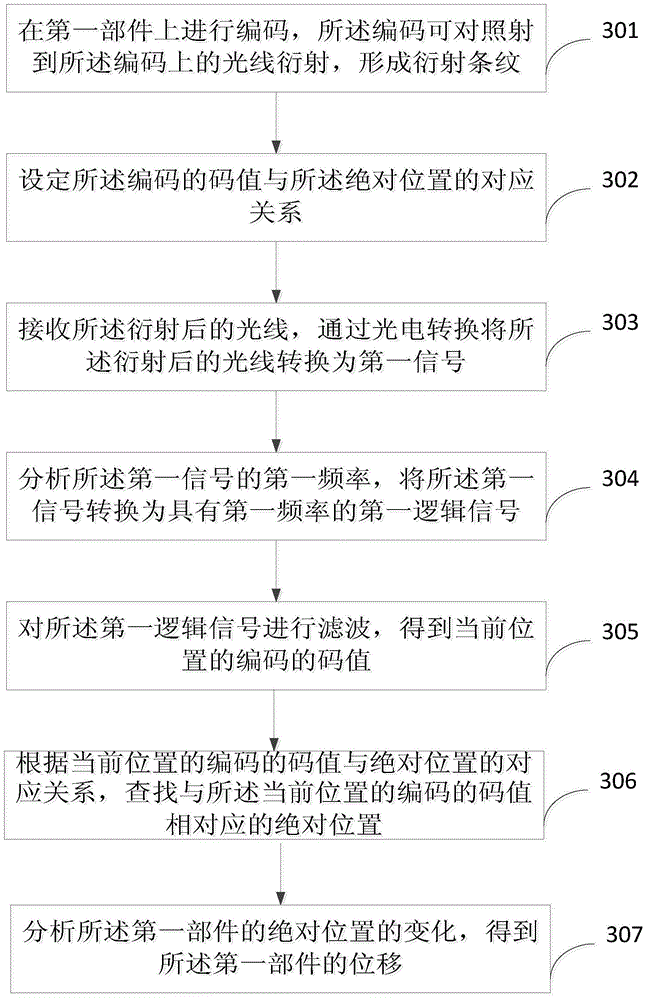 Displacement measurement method and system thereof