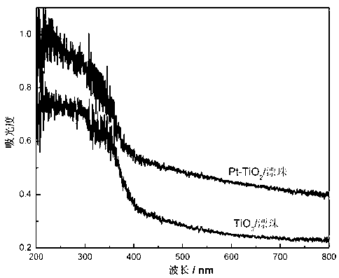 Recoverable float type Pt-TiO2/ floating bead photocatalyst and preparation method thereof