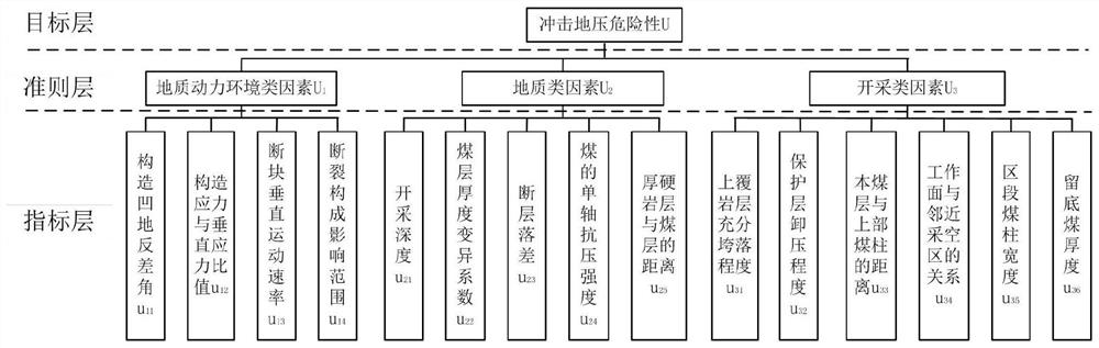 Coal mine rock burst prediction method based on analytic hierarchy process and fuzzy comprehensive evaluation