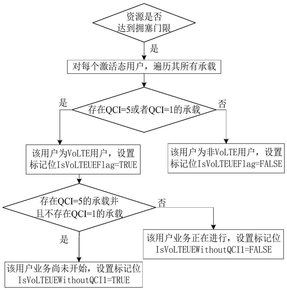 A congestion control method for volte users in an LTE system