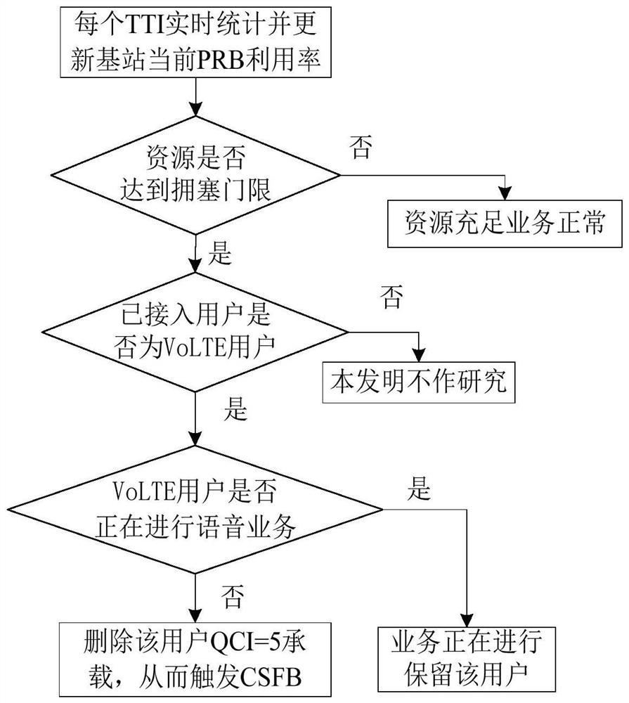 A congestion control method for volte users in an LTE system