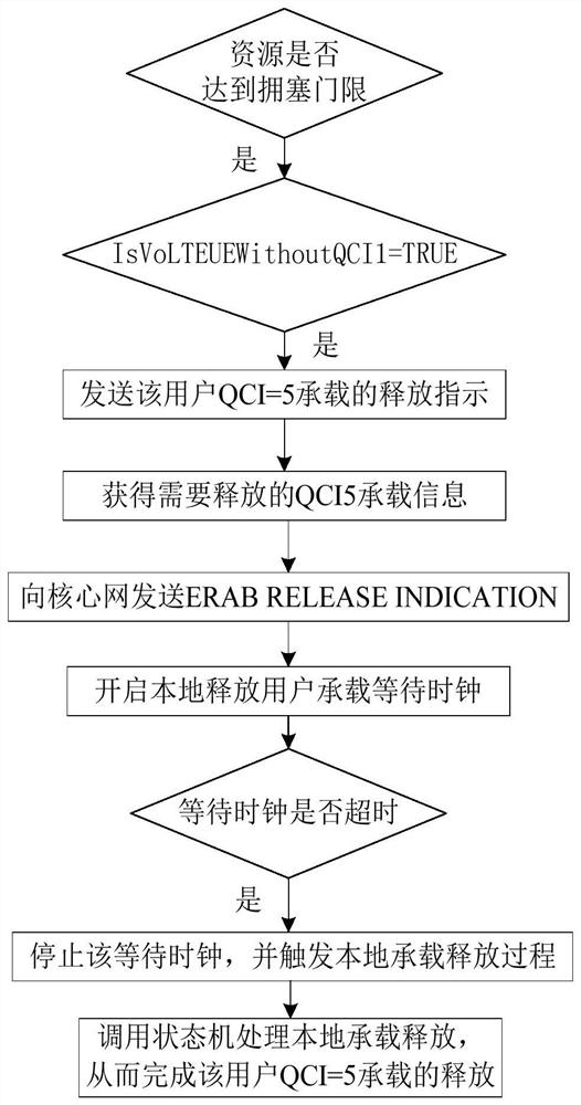 A congestion control method for volte users in an LTE system