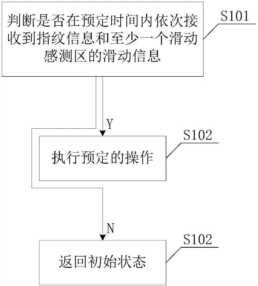 Fingerprint identification-based operation method and apparatus, and terminal device