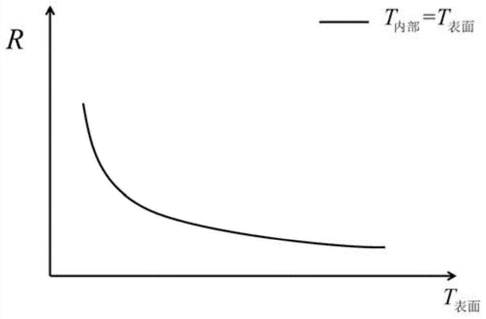 A method for estimating the internal temperature of a single battery