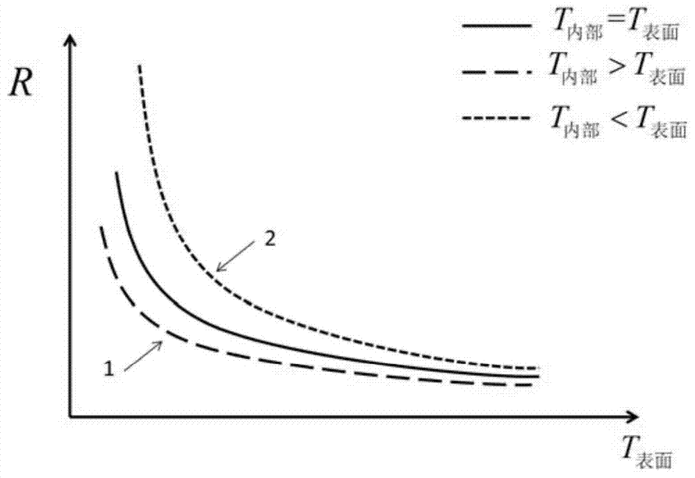 A method for estimating the internal temperature of a single battery