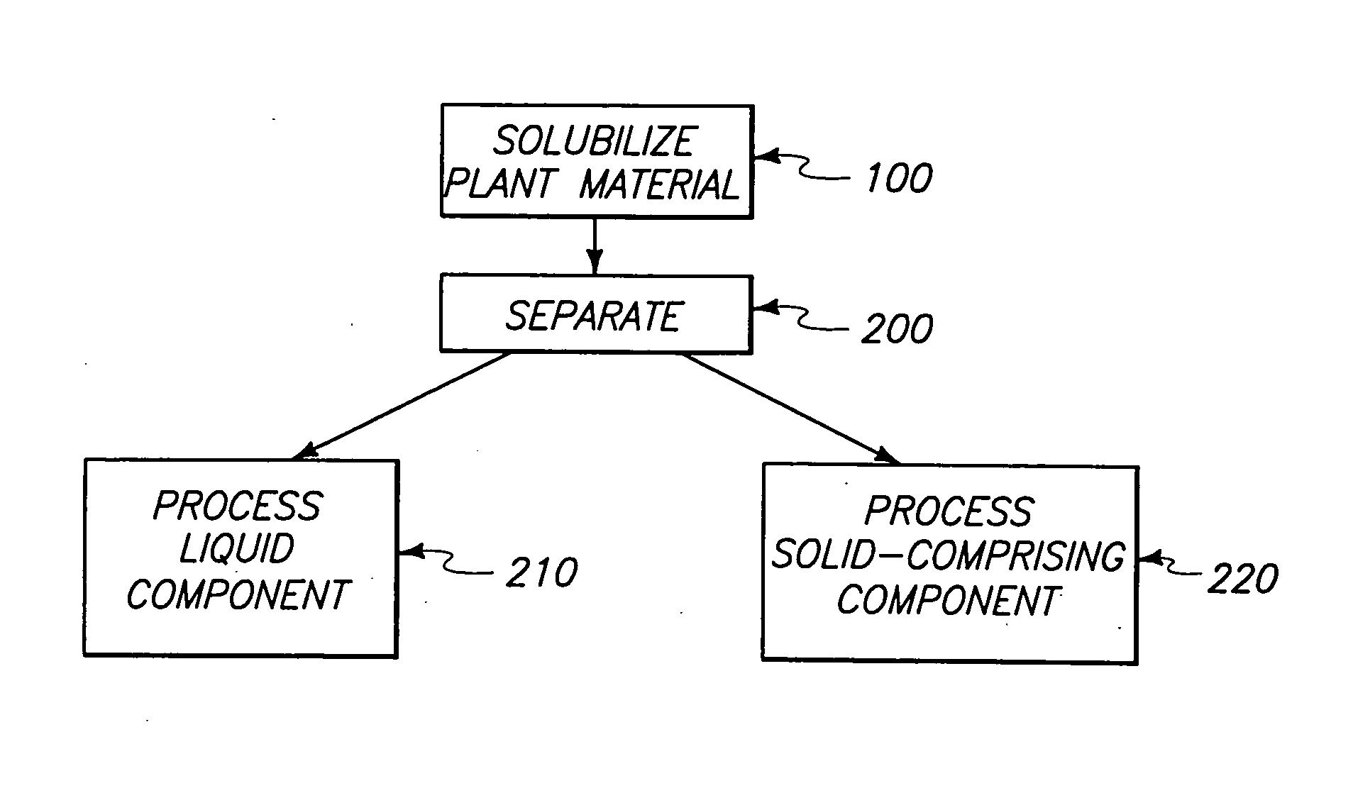 Methods of producing compounds from plant materials