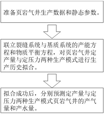 A shale gas well production fitting and prediction method