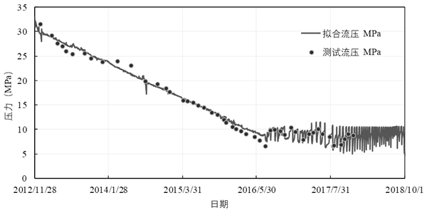 A shale gas well production fitting and prediction method