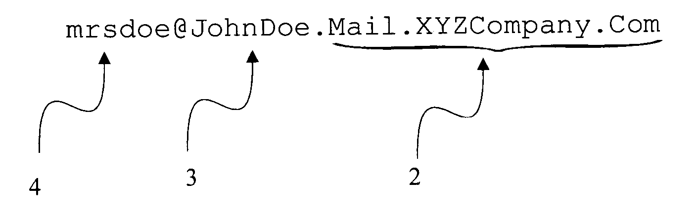 System for processing electronic mail messages with specially encoded addresses