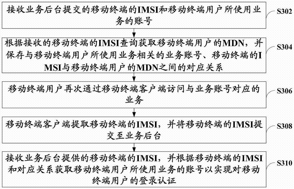 Method, system and authentication gateway for using service through mobile terminal client