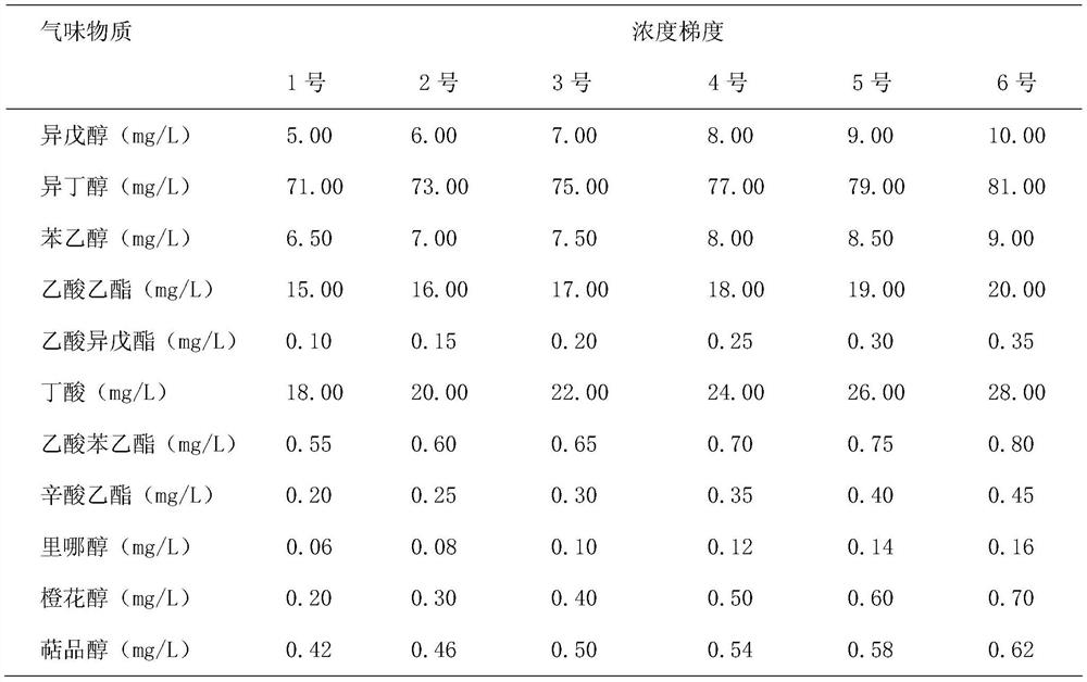 A toolbox and method for measuring olfactory threshold