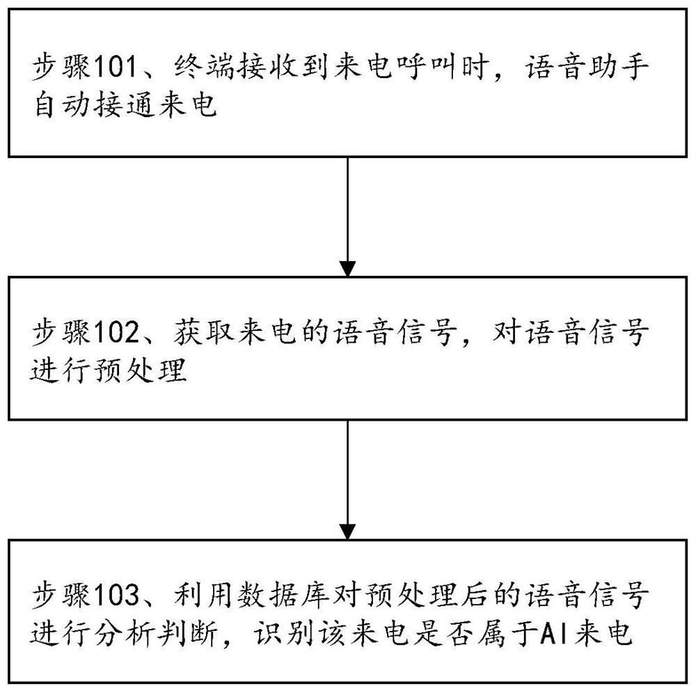 A method, device, voice assistant, terminal, computer equipment and computer readable medium of AI calls