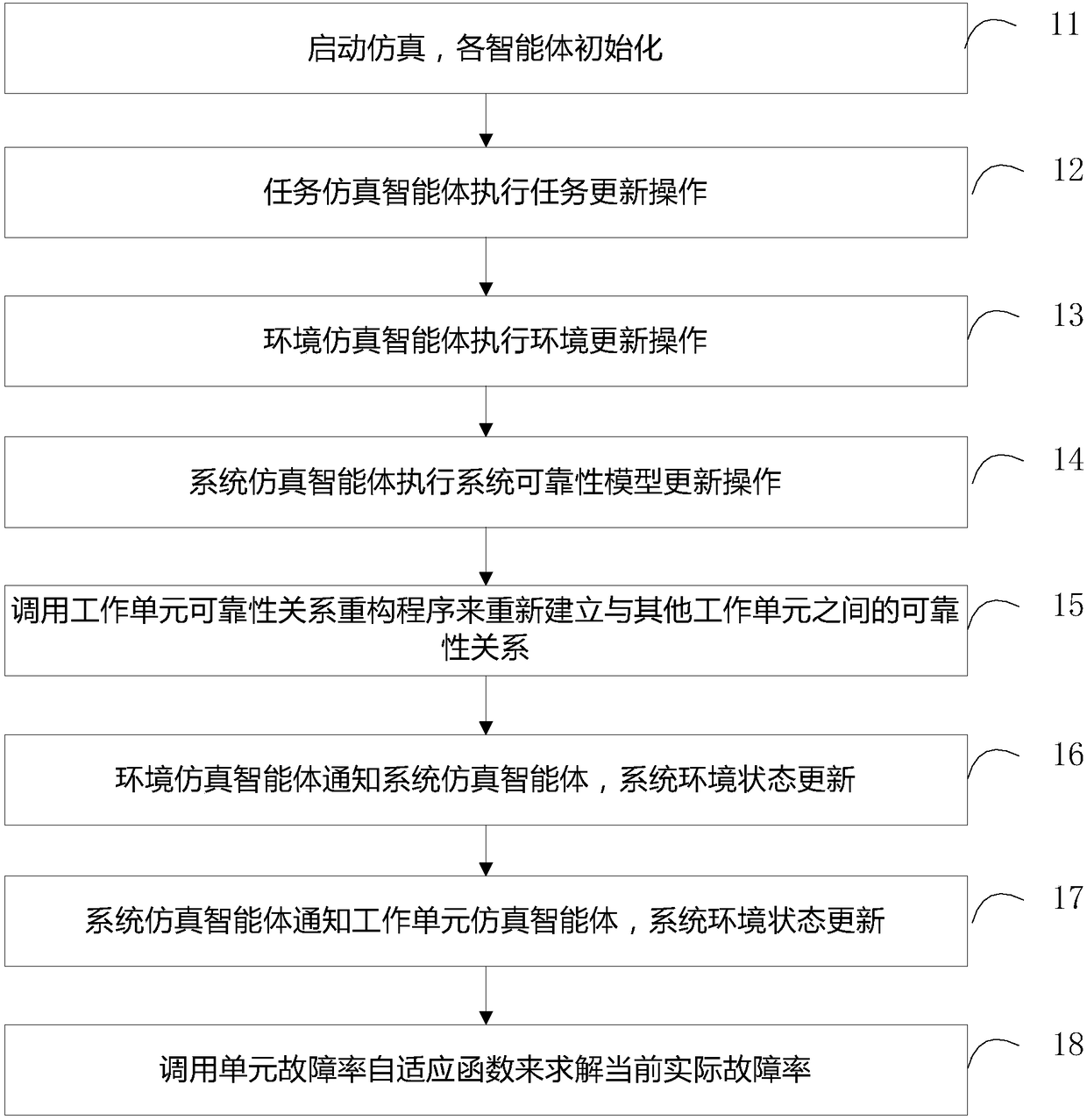 Environment task interference method and system for intelligent agents in reliability simulation of complex system