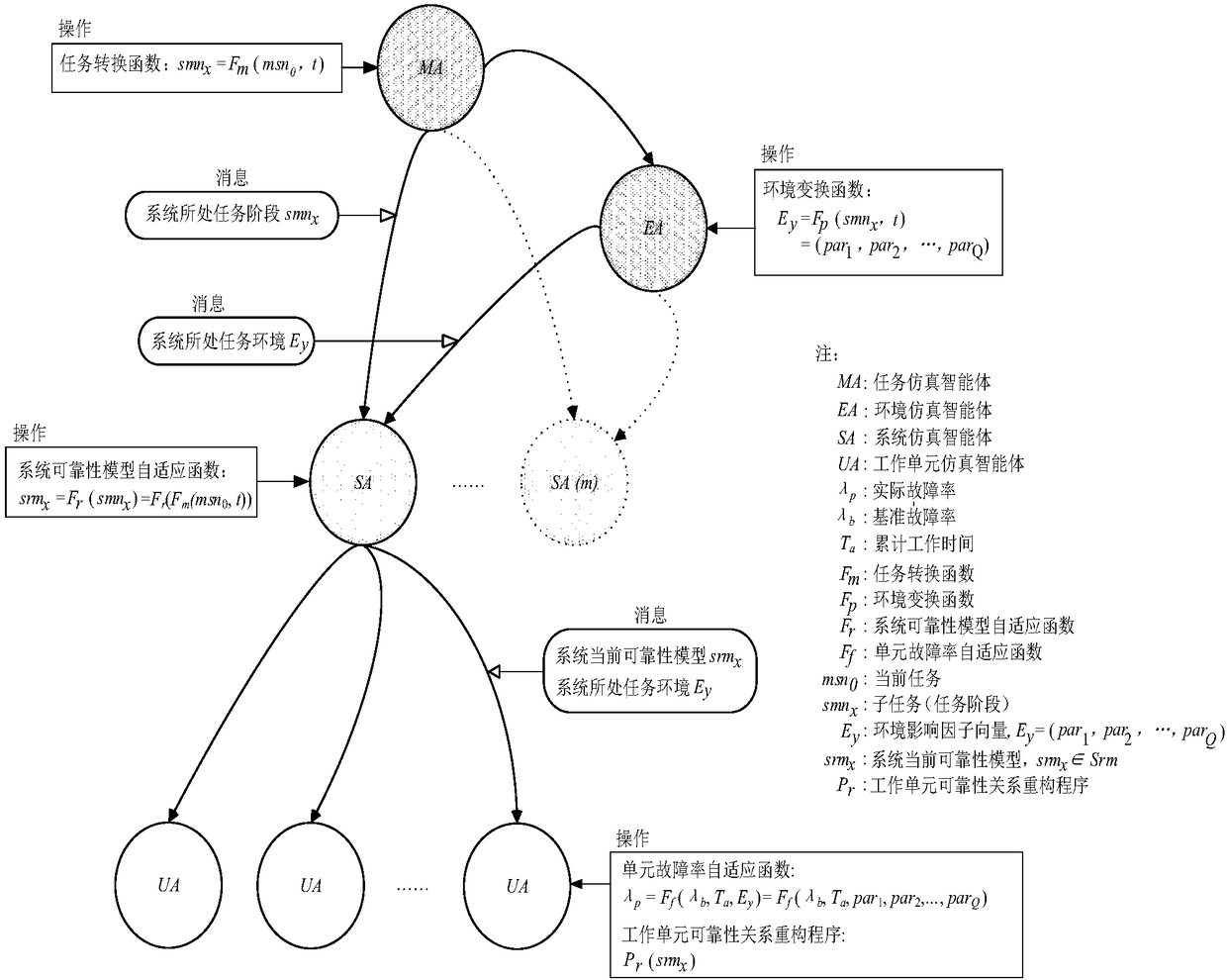 Environment task interference method and system for intelligent agents in reliability simulation of complex system