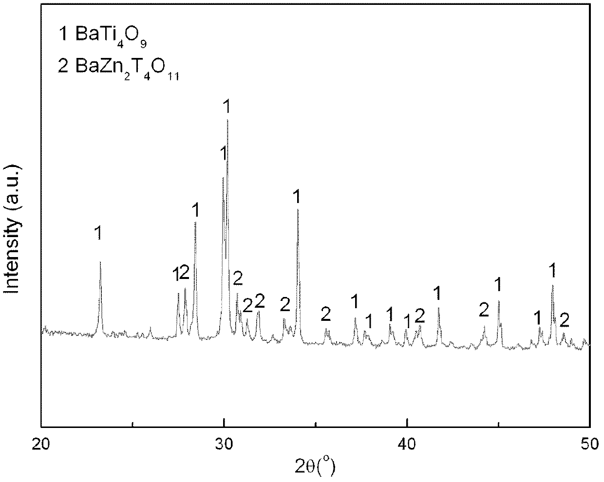 Compound BZT microwave ceramic dielectric material and preparation method thereof