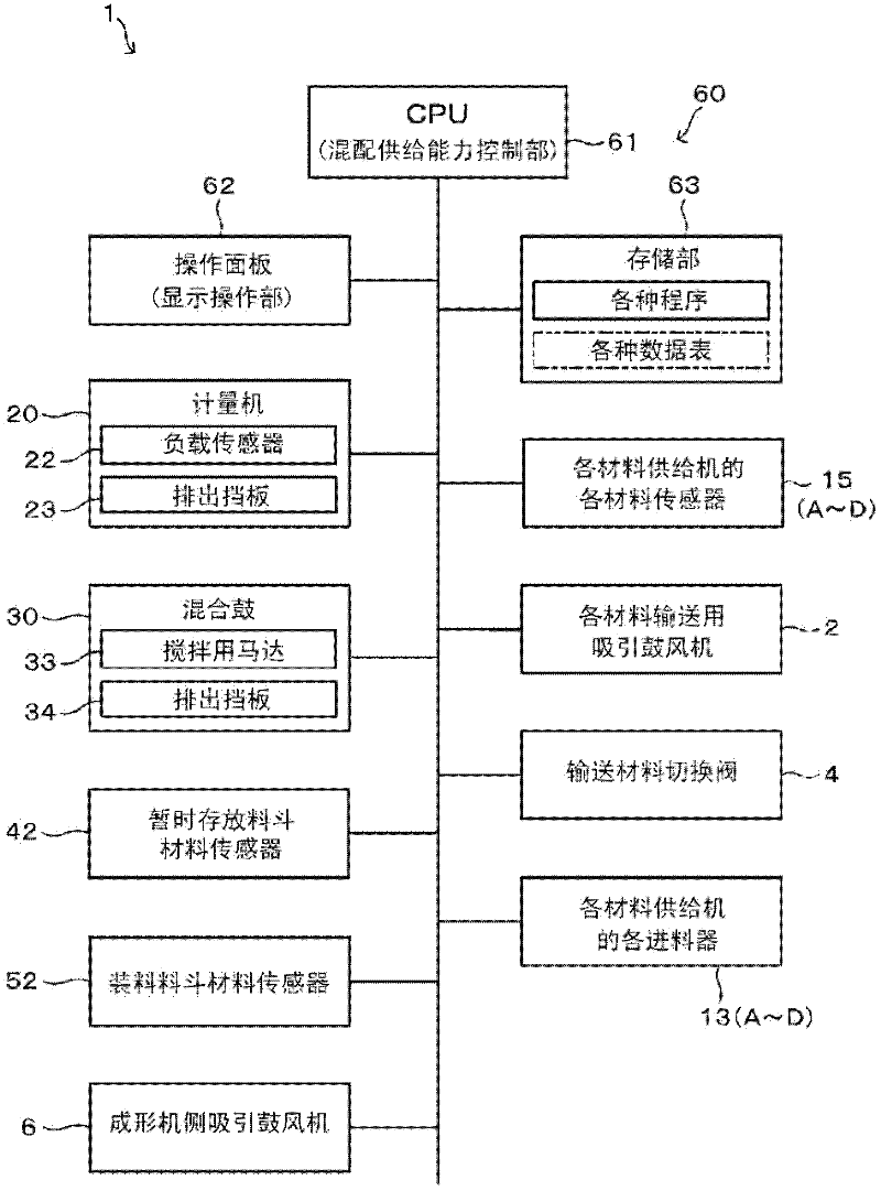Material blending/supplying device and method