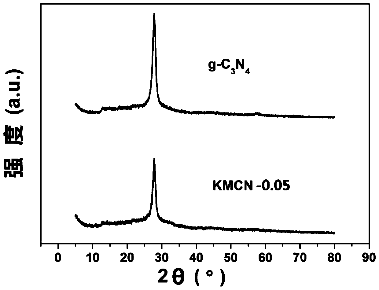 Potassium element doped porous carbon nitride photocatalyst and its preparation method and application