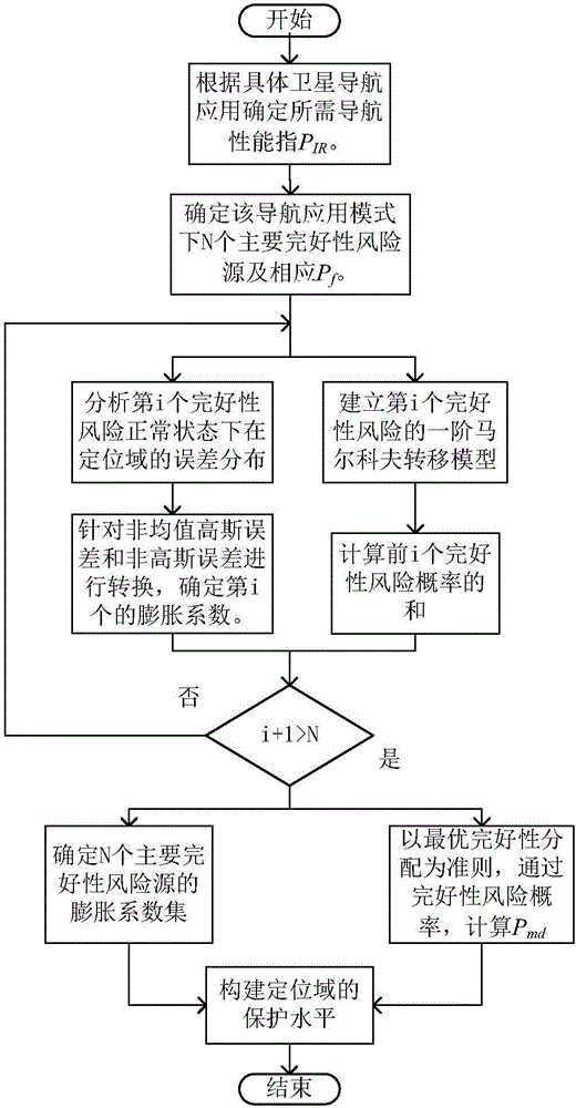 Integrity risk probability distribution method supporting satellite navigation positioning reliability requirement