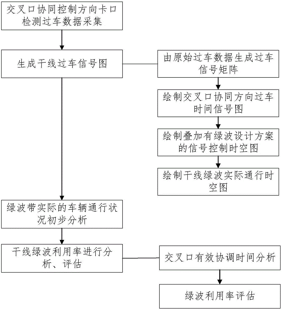 Main line green wave assessment method based on intersection automobile passing records