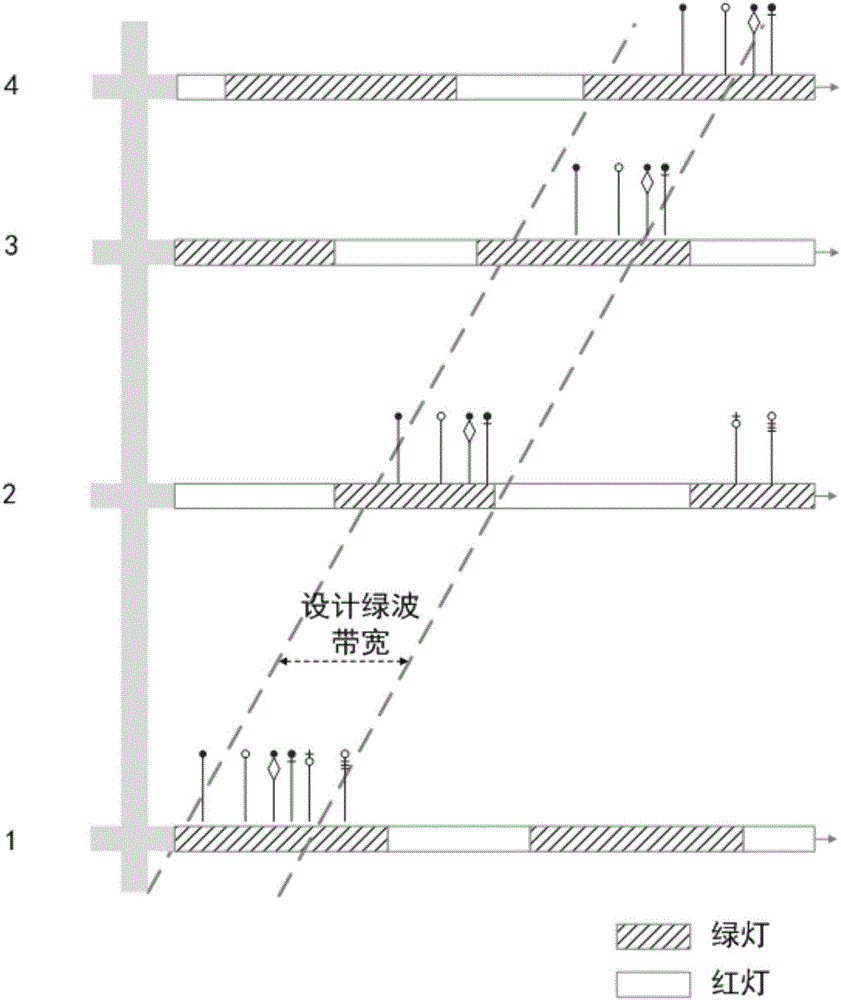 Main line green wave assessment method based on intersection automobile passing records